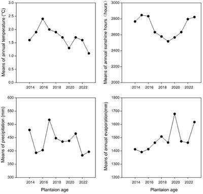 Effect of plantation age on plant and soil C:N:P stoichiometry in Kentucky bluegrass pastures